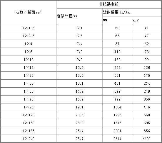 VV、VLV電纜外徑、VV、VLV電纜型號與尺寸對照表，VV、VLV電纜型號與重量對照表