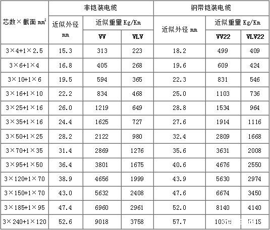VV22、VLV22電纜外徑和型號規格對照表