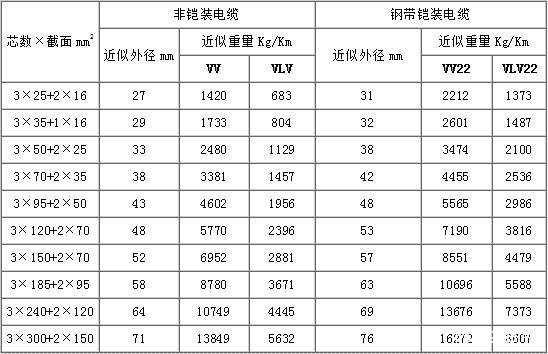 VV22、VLV22電纜外徑和型號規格對照表