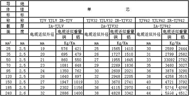 yjv電纜、yjv32電纜型號與尺寸對照表