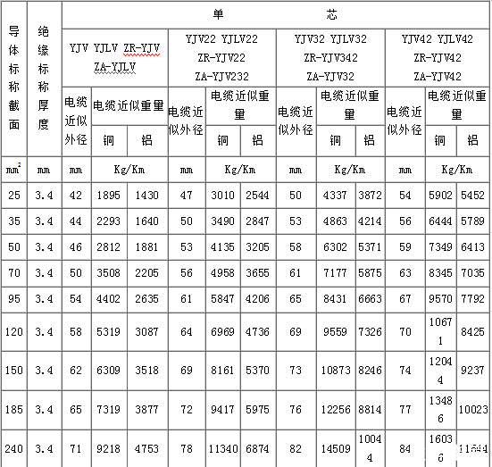 yjv電纜、yjv32電纜型號與尺寸對照表