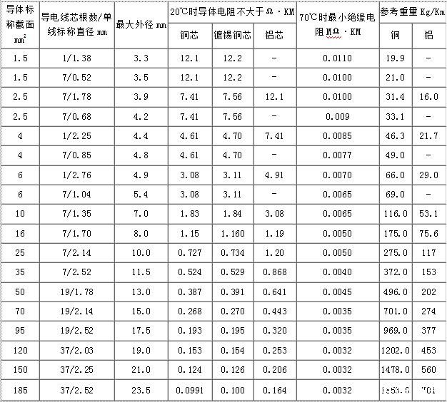 BV、BLV電線規格和尺寸對照表 4、