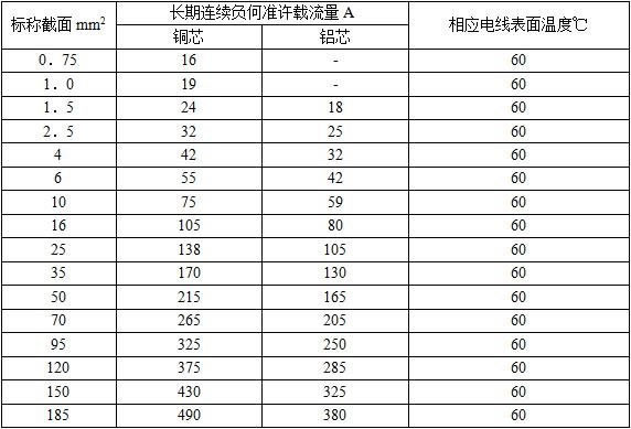 銅纜BV、BLV電線電纜載流量對照表（0.5,1,1.5,35平方銅導線500V單芯聚氯乙烯絕緣電線）