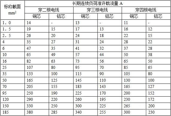銅纜BV、BLV電線電纜載流量對照表（1,1.5,35平方銅導線穿塑管時在空氣中敷設）