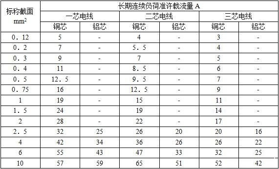 RV、RVV、RVB、RVS、RFB、RFS、BVV、BLVV0.5,1,1.5,35平方銅導線載流量表電線電纜載流量表（空氣中敷設）