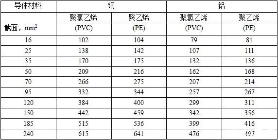 1KV及以下JKV、JKLV、JKY、JKLY架空16,25,35平方銅導線載流量表，鋁芯載流量表（空氣中敷設）