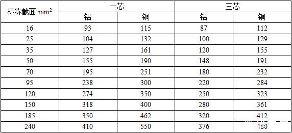 10KV，35KV的JKV、JKLV、JKY、JKLY架空16,25,35平方銅導線載流量表，鋁芯載流量表（空氣中敷設）