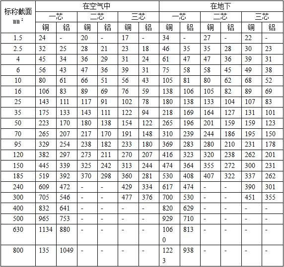 vv，vLv電纜1.5,35平方銅導線載流量表