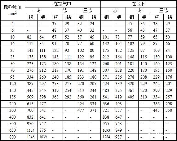 VV22、VLV22電纜4,6,35平方銅導線載流量表