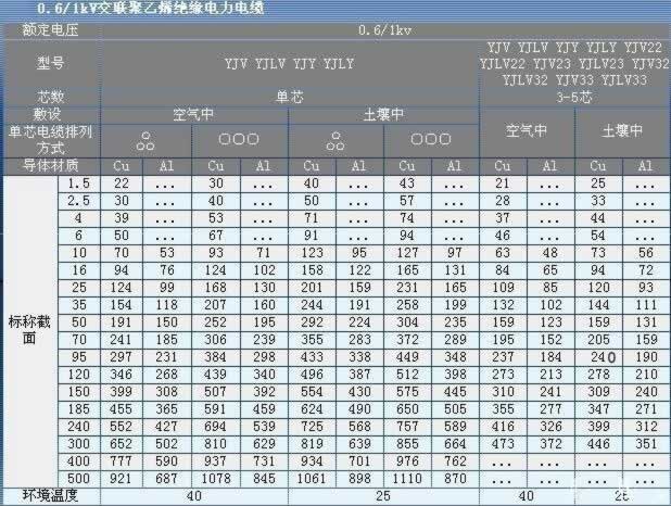 YJV銅纜載流量表