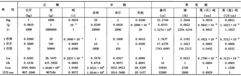 一公斤等于多少斤及一公斤等于多少克或多少千克？一千克等于多少斤？重量單位換算表