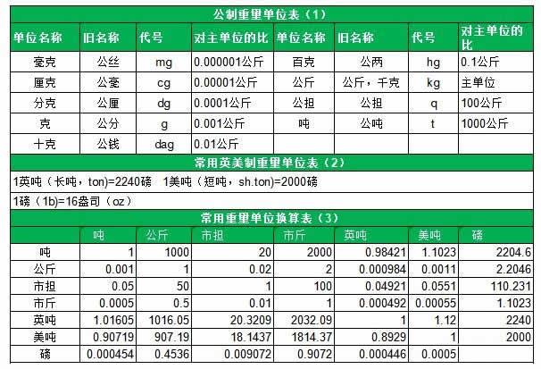 重量單位換算表大全