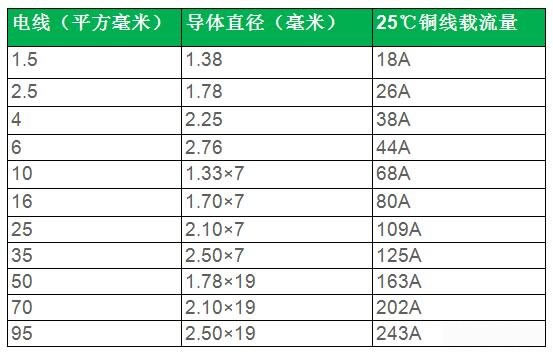 國標電線如何辨別？國標電線規格型號表及平方數和直徑一覽表