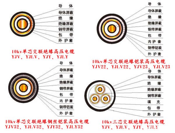10kv電纜結構圖片（YJV、YJLV、YJY、YJLV、YJV22、YJV32、YJLV22、YJLV32）電纜結構圖