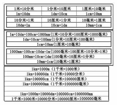 一米等于多少厘米多少分米和多少毫米？1公分等于多少厘米？長度單位換算