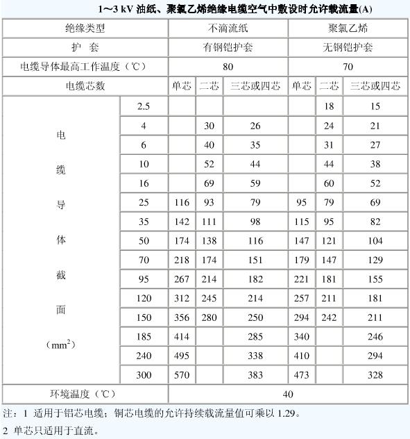 10kv電纜載流量是多少？電纜截流量計算公式怎么算？
