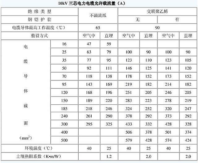 10kv電纜載流量是多少？電纜截流量計算公式怎么算？
