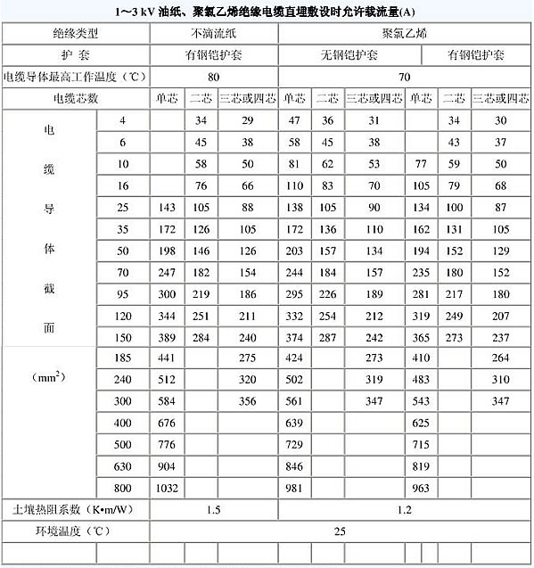 10kv電纜載流量是多少？電纜截流量計算公式怎么算？
