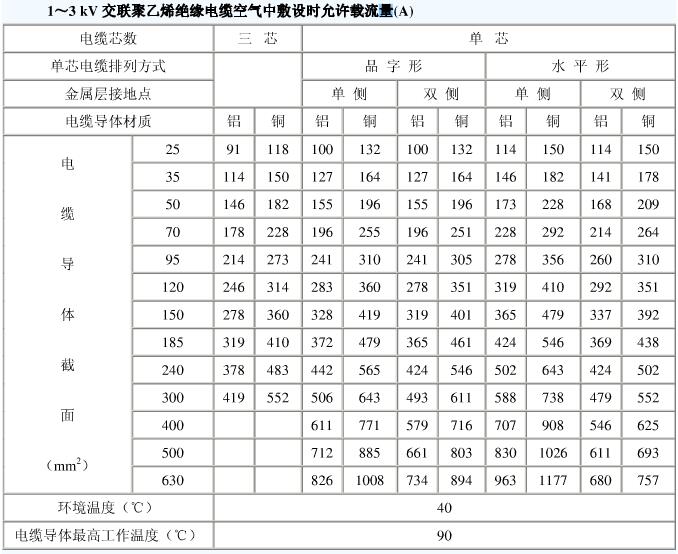 10kv電纜載流量是多少？電纜截流量計算公式怎么算？