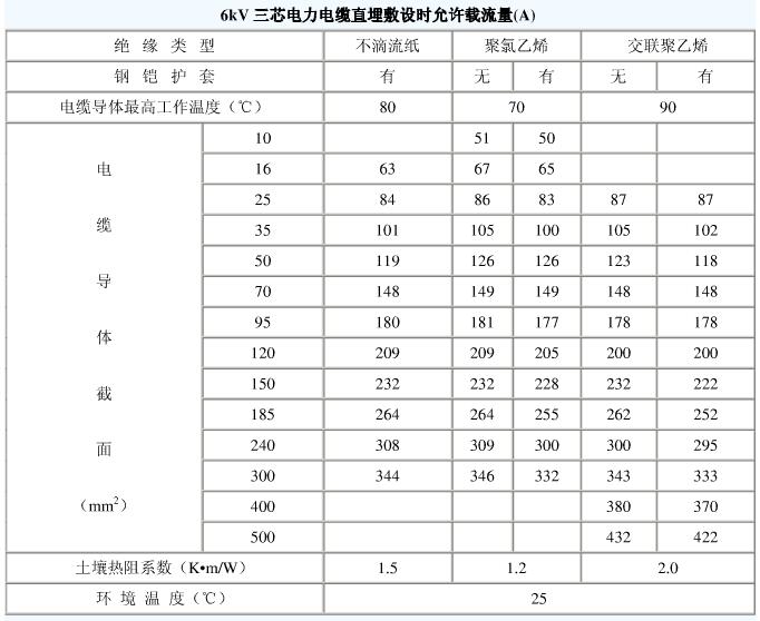 10kv電纜載流量