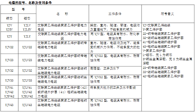 電纜的型號、名稱及使用條件