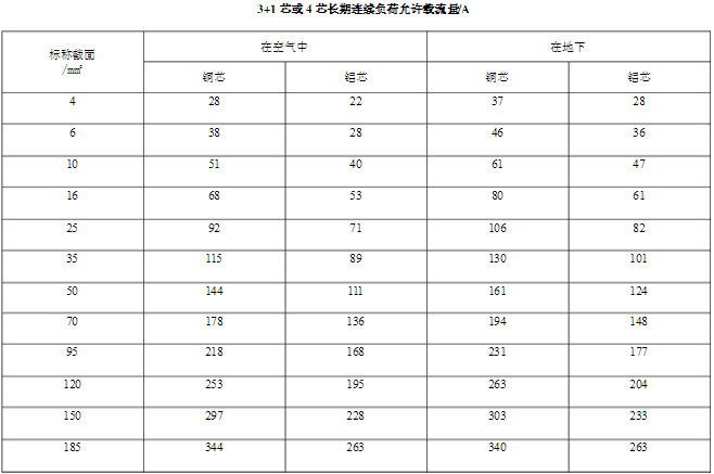 3+1芯或4芯長期連續負荷允許載流量/A