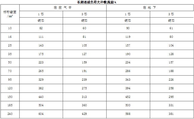 長期連續負荷允許載流量  /A