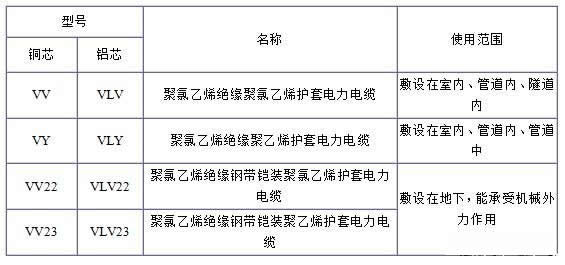 VV電纜、VV22電纜和VLV及VLV22電纜240平方電纜規格型號表