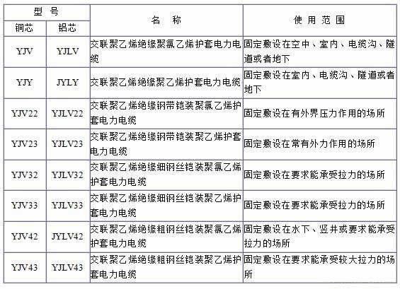 YJV、YJV22、YJV32、YJV42、YJV43、YJLV、YJLV22、YJLV32等低壓240銅芯電纜規格型號表
