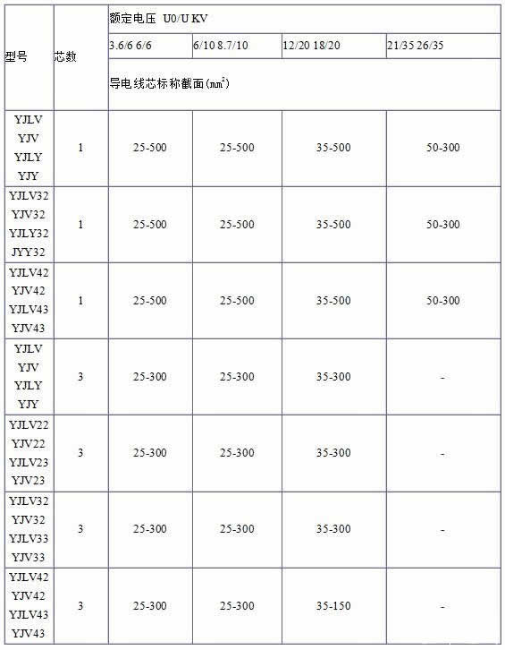 YJV、YJV22、YJV32、YJV42、YJV43、YJLV、YJLV22、YJLV32等低壓240銅芯電纜規格型號表