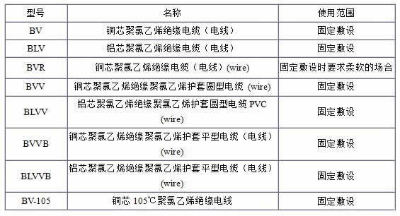 BV、BLV、BVR、BVVB、BVV電纜規格型號表大全