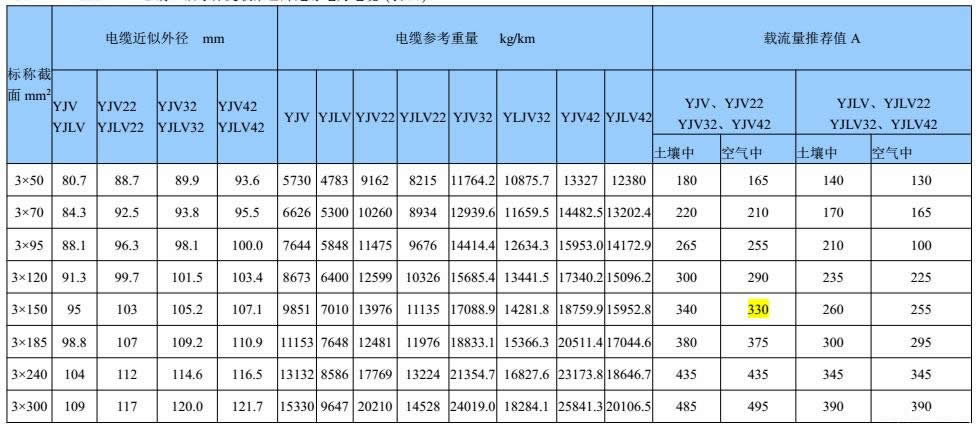26/35kv電纜三芯銅、鋁導體交聯聚乙烯絕緣電力高壓電纜表