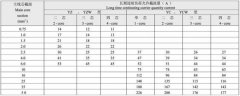YC橡套電纜型號規格及YC橡套電纜載流量一覽表