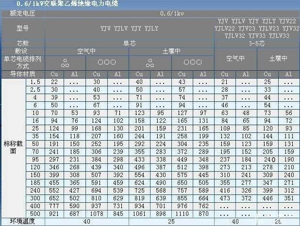 YJV銅纜載流量表