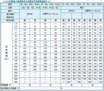 95平方鋁芯電纜載流量表、95鋁芯電纜安全載流量是多大？