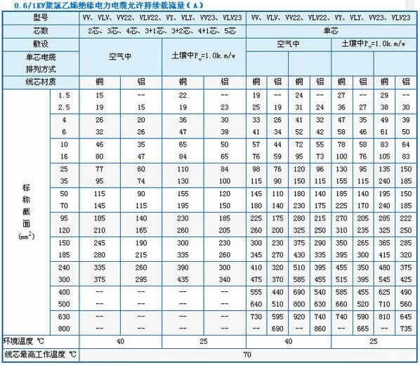電纜載流量表