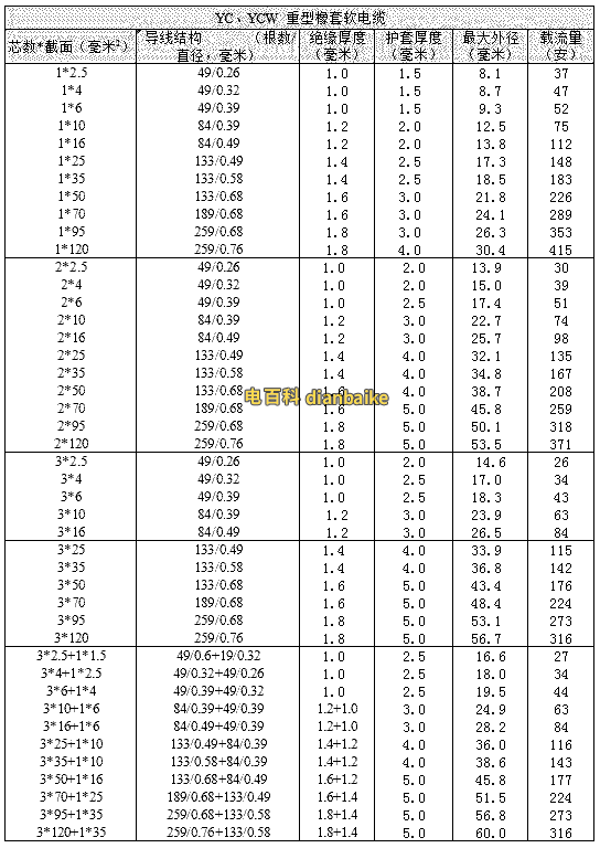 YC、YCW重型橡套電纜載流量表