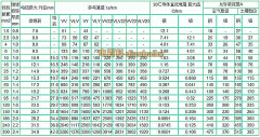 VV聚氯乙烯電力電纜重量外徑載流量一覽表