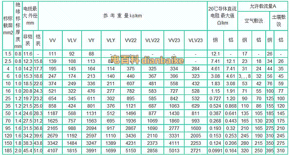 0.6/1kv二芯PVC絕緣(鋼帶鎧裝)電力電纜載流量表