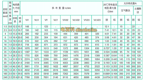 0.6/1kv(三大一小)PVC絕緣(鋼帶鎧裝)電力電纜載流量表