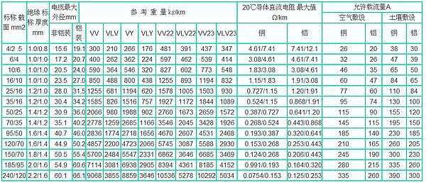 0.6/1kv三芯PVC絕緣(鋼帶鎧裝)電力電纜載流量表