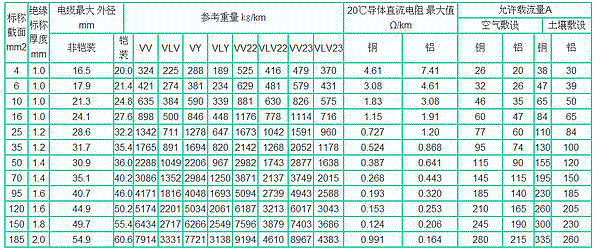 0.6/1kv四芯等截面PVC絕緣(鋼帶鎧裝)電力電纜載流量表