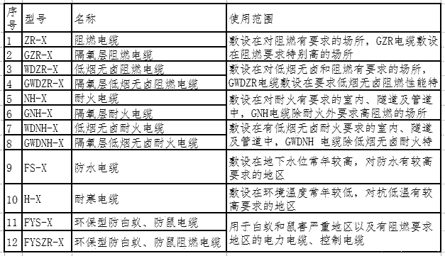 常用阻燃電纜、耐火電纜等特殊電纜型號名稱和使用用途,電纜符號圖集