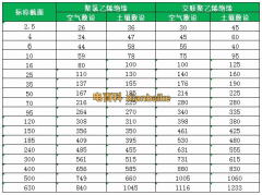 VV,VV22,VV32電纜載流量和YJV,YJV22,YJV32電纜載流量對照表及區別