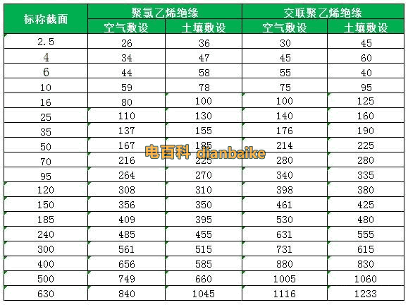 0.6/1KV（單芯）VV電纜載流量和YJV電纜載流量表