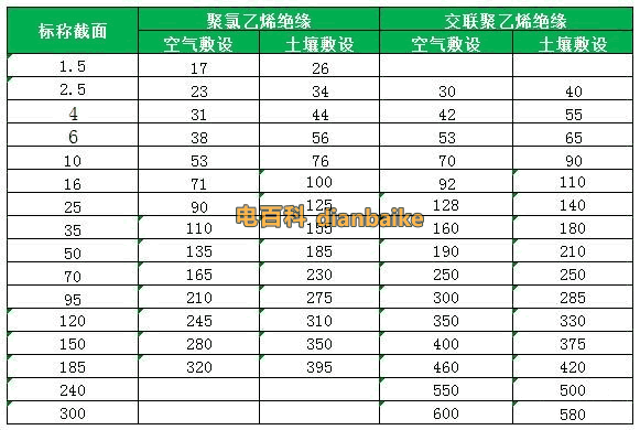 0.6/1KV（2芯）VV聚氯乙烯絕緣、YJV交聯聚乙烯絕緣（鋼帶鎧裝、鋼絲鎧裝）聚氯乙烯護套電力電纜敷設時允許載流量