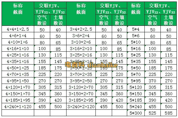 五芯VV電纜和YJV電纜(鋼帶鎧裝、鋼絲鎧裝)聚氯乙烯護套電力電纜載流量