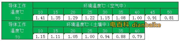 VV電纜不同環境下溫度不同的系數