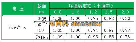 VV電纜不同土壤熱阻系數的載流量修正系數