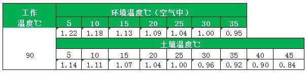YJV電纜不同環境下溫度不同的載流量修正系數